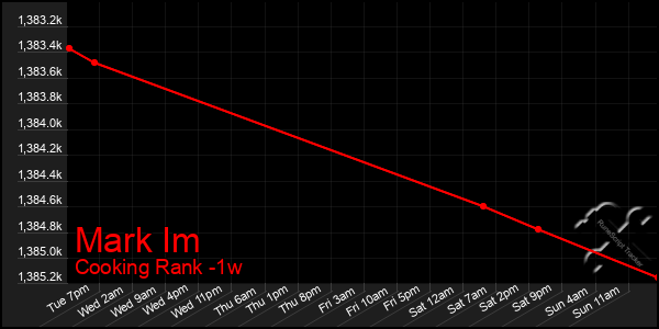 Last 7 Days Graph of Mark Im