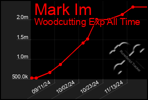 Total Graph of Mark Im