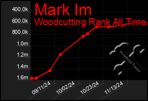 Total Graph of Mark Im