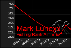 Total Graph of Mark Luriexx