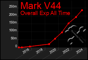 Total Graph of Mark V44