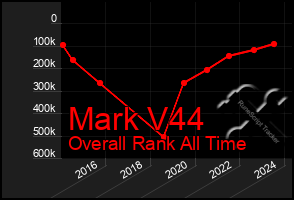 Total Graph of Mark V44