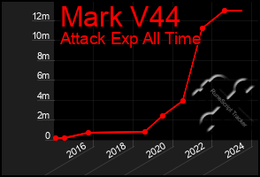 Total Graph of Mark V44