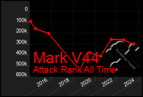 Total Graph of Mark V44