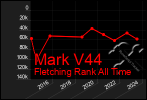 Total Graph of Mark V44