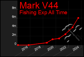 Total Graph of Mark V44