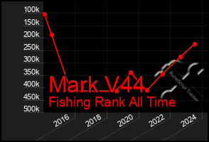 Total Graph of Mark V44