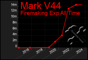 Total Graph of Mark V44