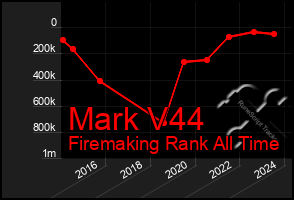 Total Graph of Mark V44