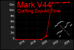 Total Graph of Mark V44