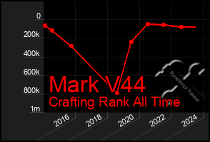 Total Graph of Mark V44