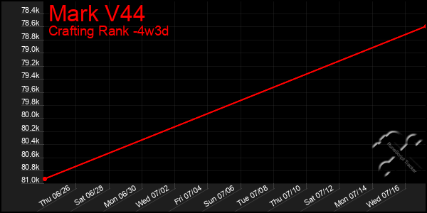 Last 31 Days Graph of Mark V44