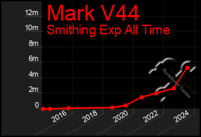 Total Graph of Mark V44