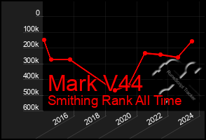 Total Graph of Mark V44