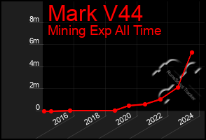 Total Graph of Mark V44