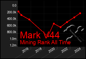 Total Graph of Mark V44