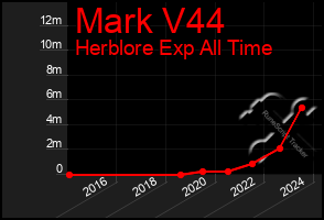 Total Graph of Mark V44