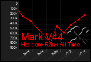 Total Graph of Mark V44