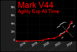 Total Graph of Mark V44