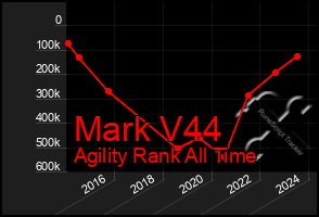 Total Graph of Mark V44