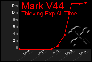 Total Graph of Mark V44