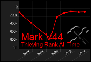 Total Graph of Mark V44