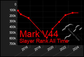 Total Graph of Mark V44