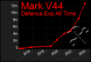 Total Graph of Mark V44