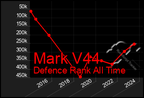 Total Graph of Mark V44