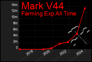 Total Graph of Mark V44