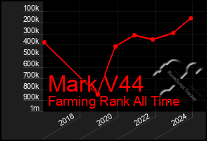 Total Graph of Mark V44