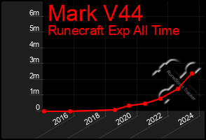 Total Graph of Mark V44