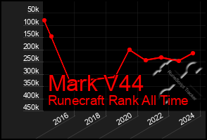 Total Graph of Mark V44