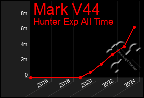 Total Graph of Mark V44