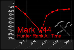 Total Graph of Mark V44