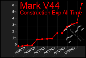 Total Graph of Mark V44