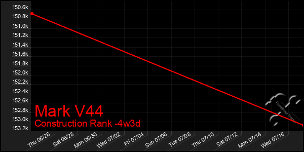 Last 31 Days Graph of Mark V44