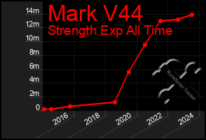 Total Graph of Mark V44