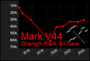 Total Graph of Mark V44