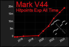 Total Graph of Mark V44