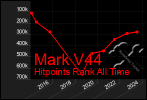 Total Graph of Mark V44