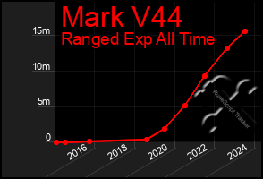 Total Graph of Mark V44