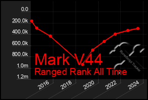 Total Graph of Mark V44