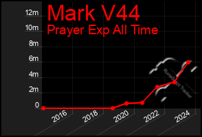 Total Graph of Mark V44