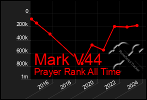 Total Graph of Mark V44