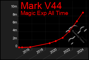 Total Graph of Mark V44