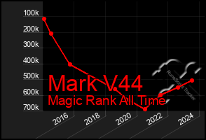 Total Graph of Mark V44