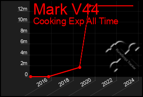 Total Graph of Mark V44