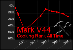 Total Graph of Mark V44