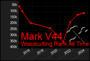 Total Graph of Mark V44